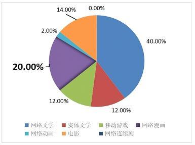 新華&middot;文化產業IP指數首發 源自互聯網的優質IP占比達75%